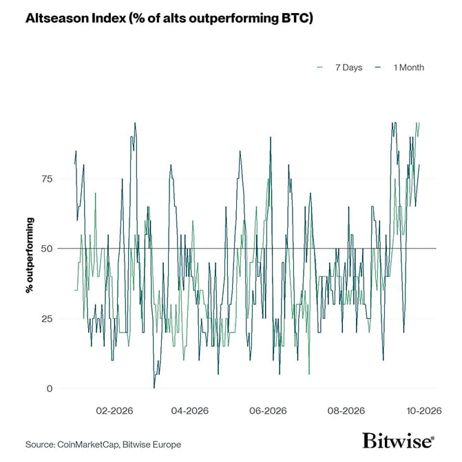 Altseason Index short