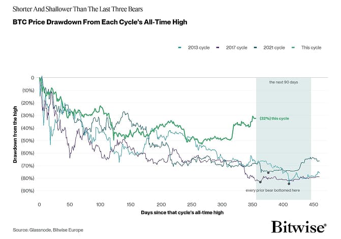 BTC Drawdown Cycles