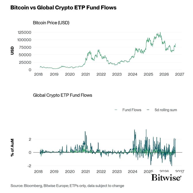 BTC vs All Crypto ETP Funds Fund Flows Daily long PCT