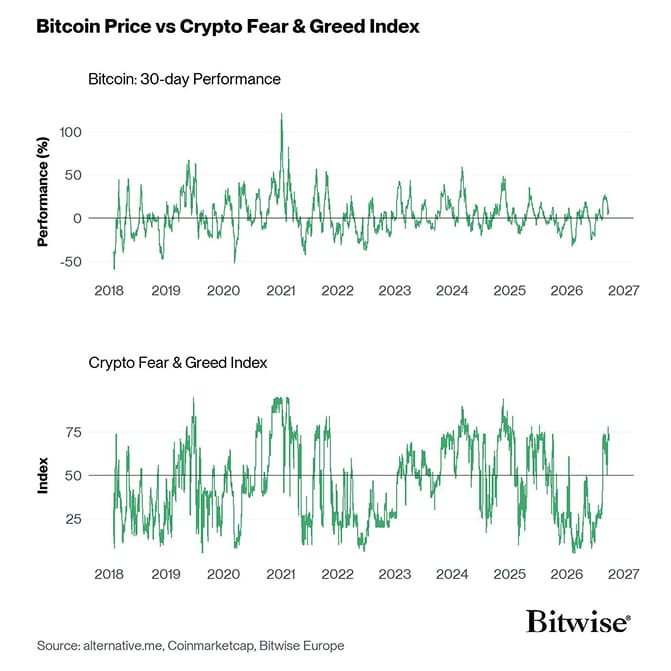 Bitcoin Price vs Crypto Fear Greed