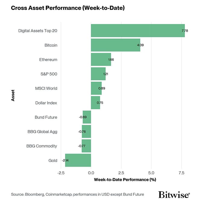 Cross Asset Week to Date Performance