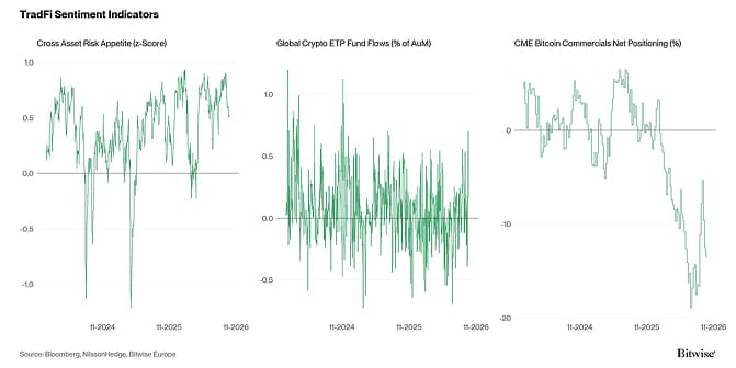 Crypto Market Compass TradFi Indicators