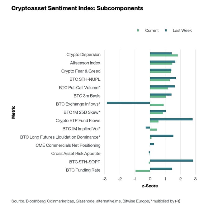 Crypto Sentiment Index Bar Chart