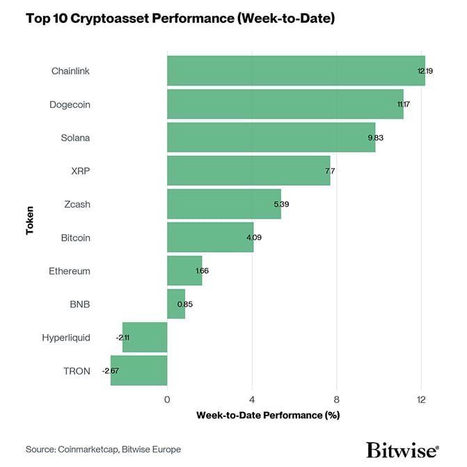 Crypto Top 10 Week to Date Performance