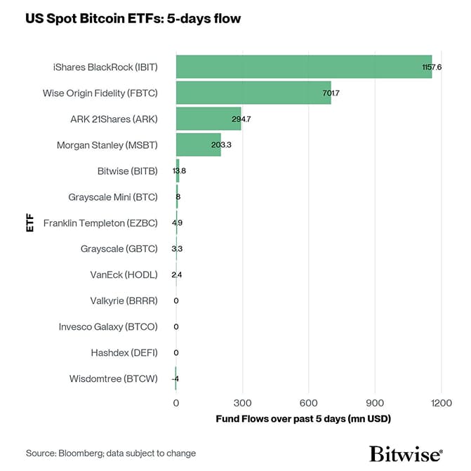 US Spot Bitcoin ETF Fund Flows 5d