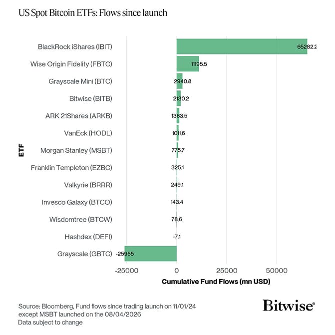 US Spot Bitcoin ETF Fund Flows since launch