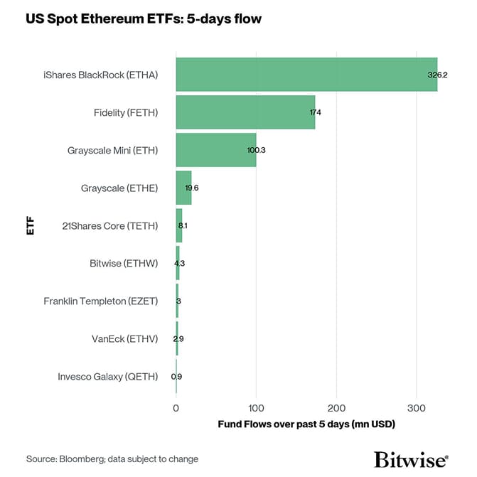 US Spot Ethereum ETF Fund Flows 5d