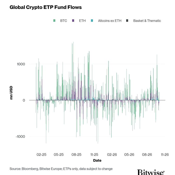 All Crypto ETP Funds Fund Flows Daily short