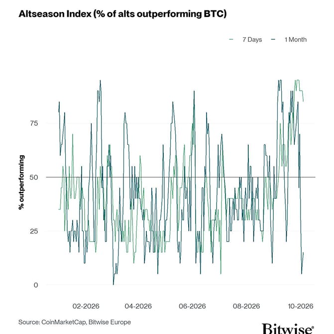Altseason Index short