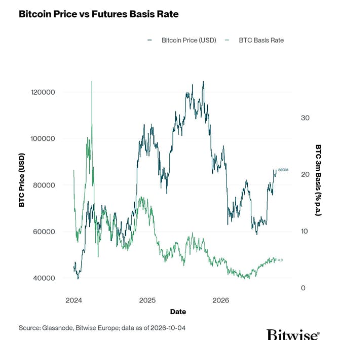 BTC 3m Basis
