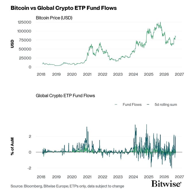 BTC vs All Crypto ETP Funds Fund Flows Daily long PCT