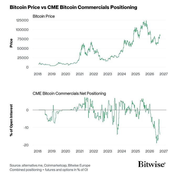 Bitcoin Price vs CME COT Bitcoin Futures Commercials Positioning