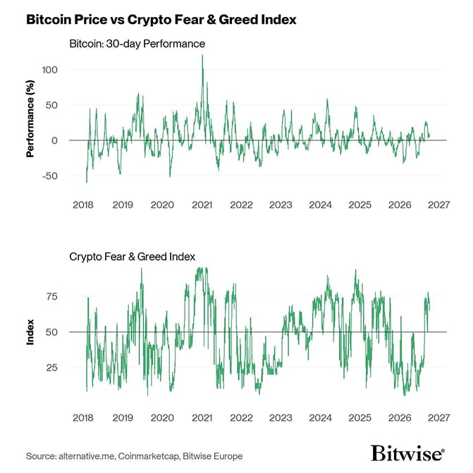 Bitcoin Price vs Crypto Fear Greed