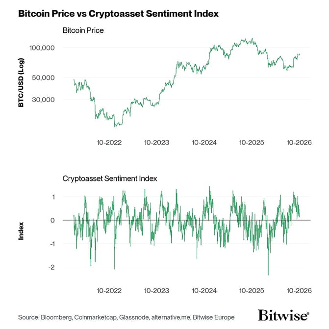 Bitcoin Price vs Crypto Sentiment Index