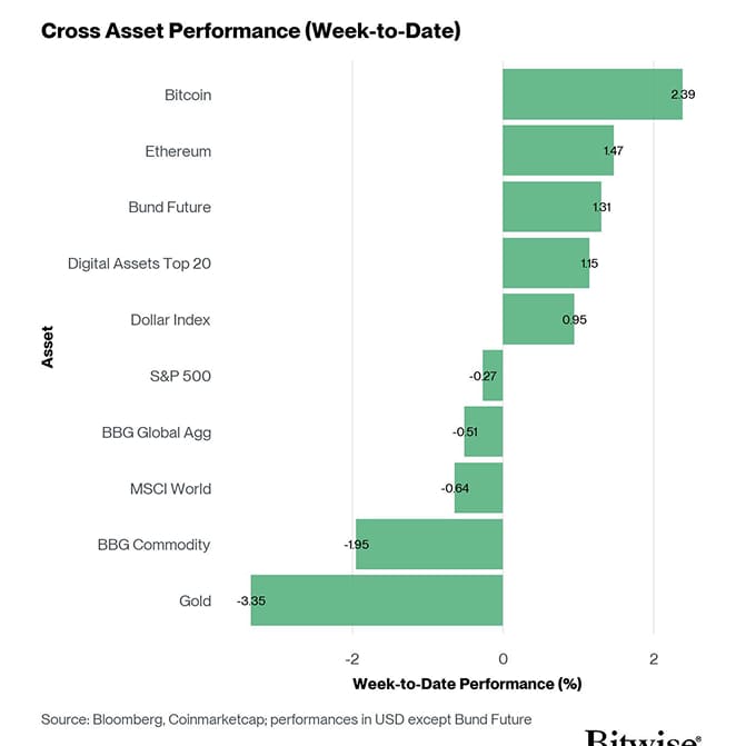 Cross Asset Week to Date Performance