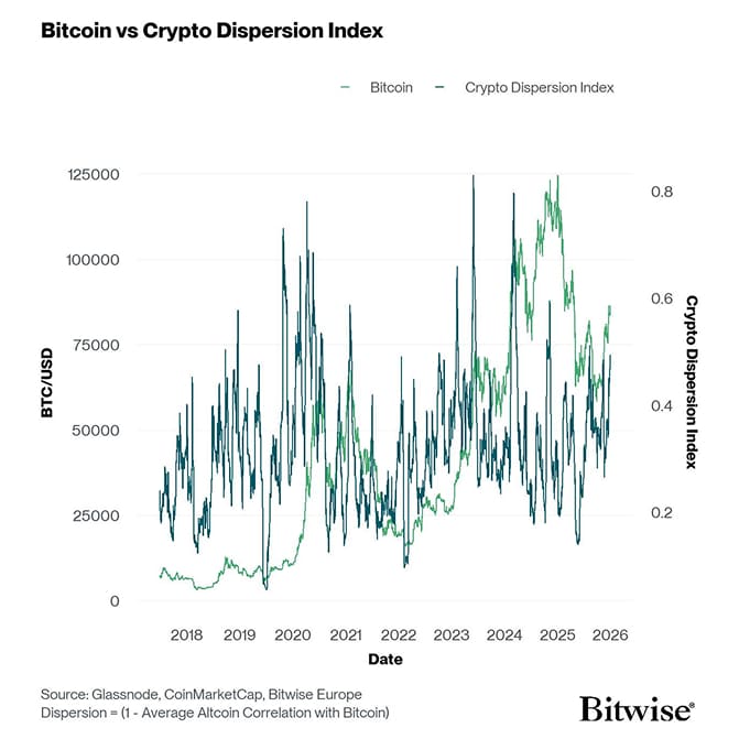 Crypto Dispersion vs Bitcoin short