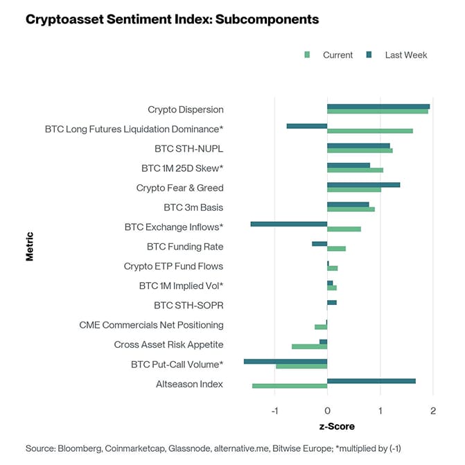 Crypto Sentiment Index Bar Chart