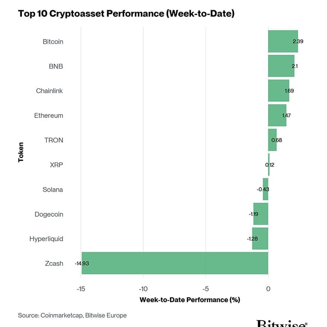 Crypto Top 10 Week to Date Performance