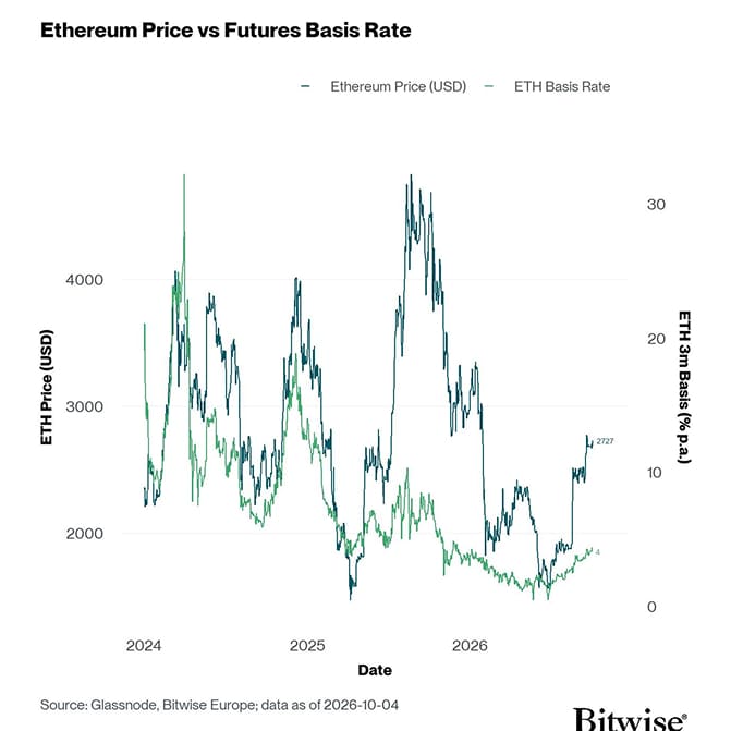 ETH 3m Basis