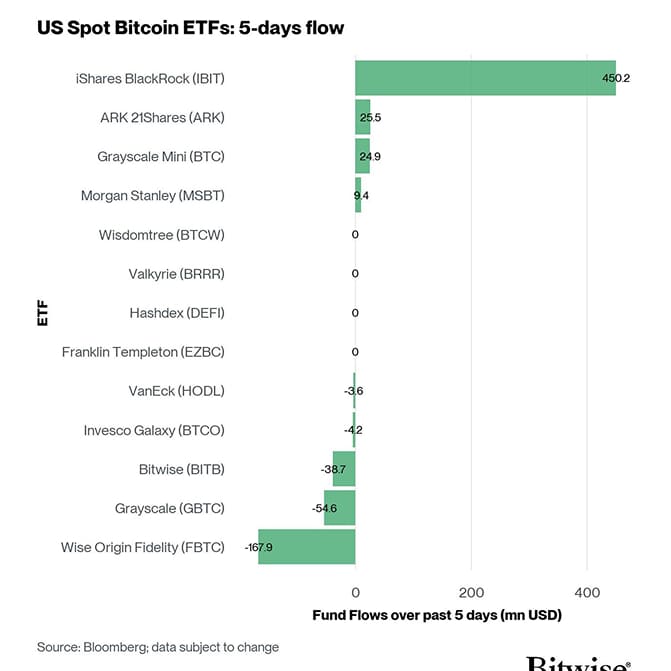 US Spot Bitcoin ETF Fund Flows 5d