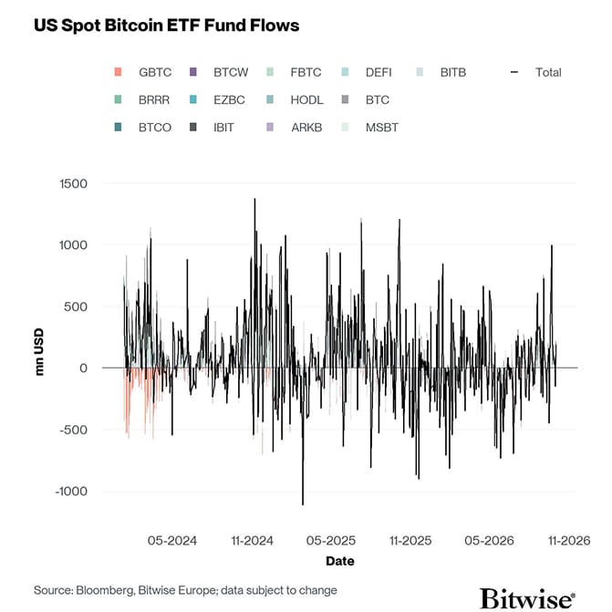 US Spot Bitcoin ETF Funds Fund Flows Daily since launch