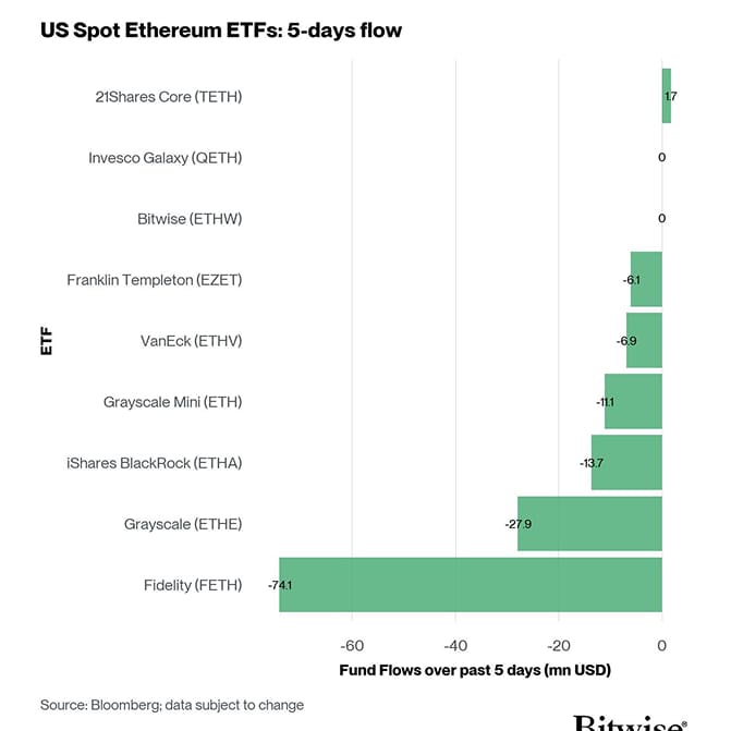 US Spot Ethereum ETF Fund Flows 5d