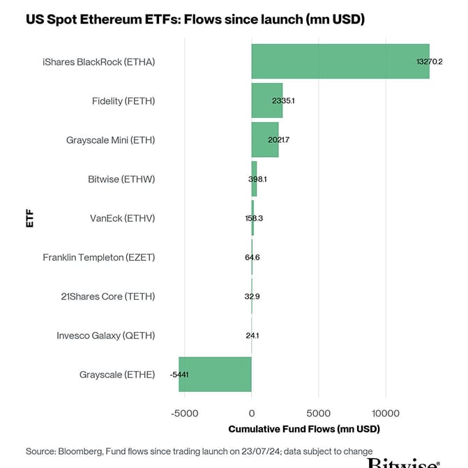 US Spot Ethereum ETF Fund Flows since launch