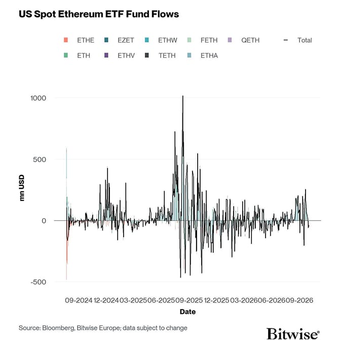 US Spot Ethereum ETF Funds Fund Flows Daily since launch