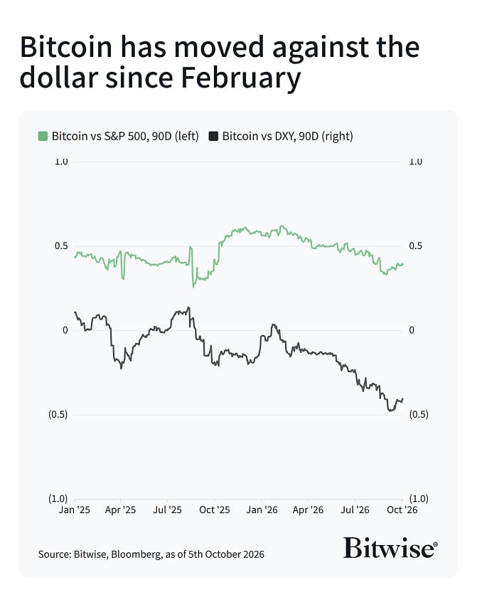 btc corr 90d