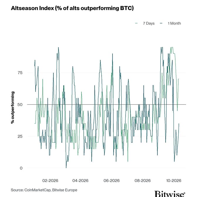 Altseason Index short