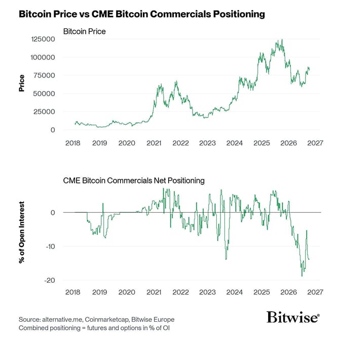 Bitcoin Price vs CME COT Bitcoin Futures Commercials Positioning