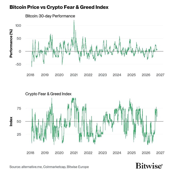 Bitcoin Price vs Crypto Fear Greed