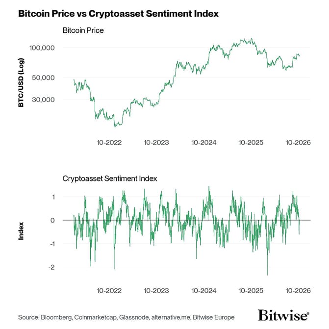 Bitcoin Price vs Crypto Sentiment Index