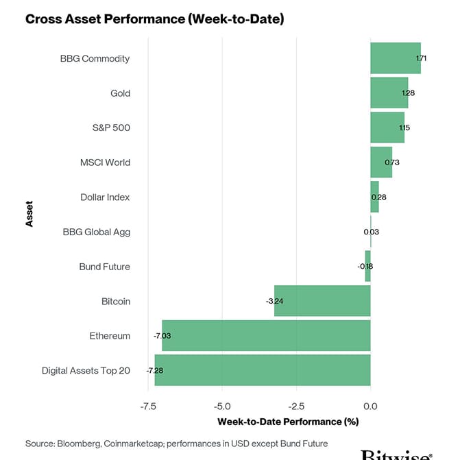Cross Asset Week to Date Performance