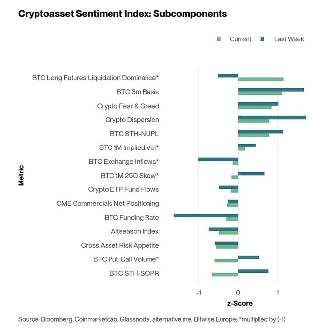 Crypto Sentiment Index Bar Chart