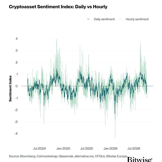 Crypto Sentiment Index Daily vs Hourly