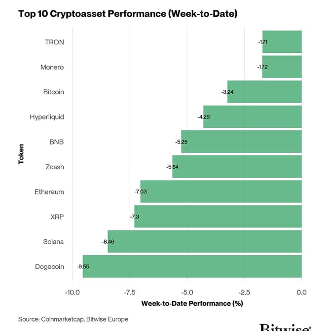 Crypto Top 10 Week to Date Performance