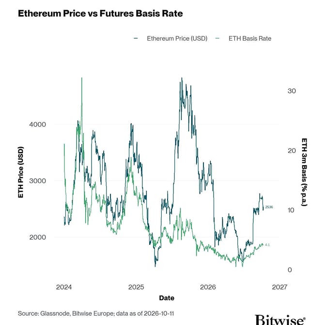 ETH 3m Basis