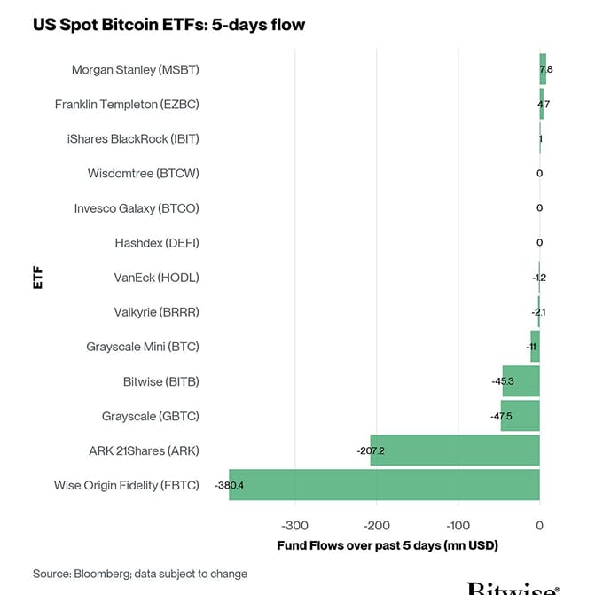 US Spot Bitcoin ETF Fund Flows 5d
