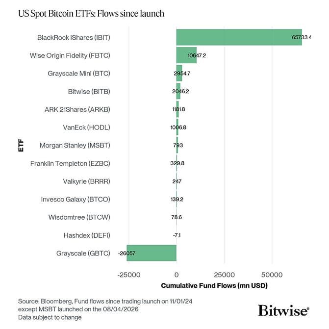 US Spot Bitcoin ETF Fund Flows since launch