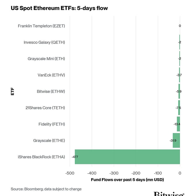 US Spot Ethereum ETF Fund Flows 5d