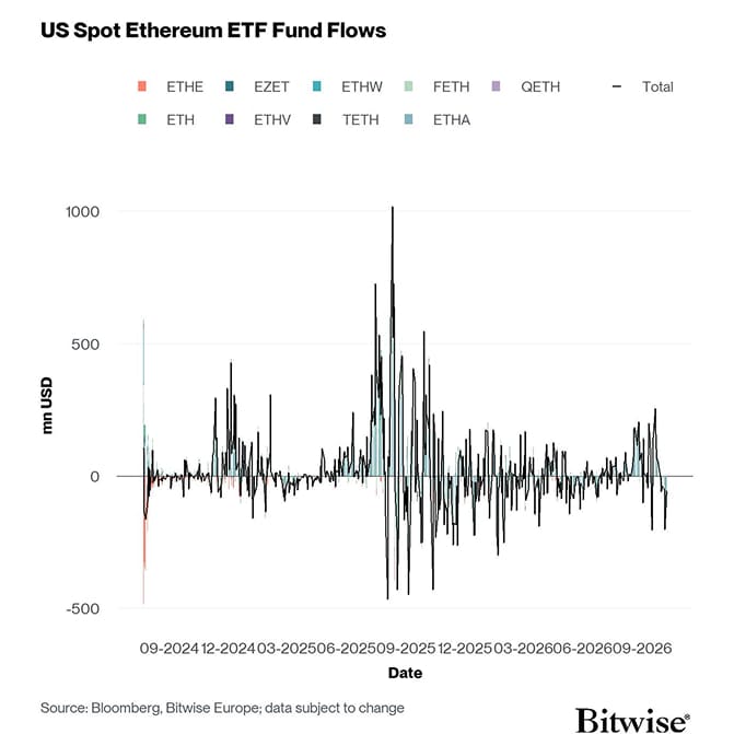 US Spot Ethereum ETF Funds Fund Flows Daily since launch