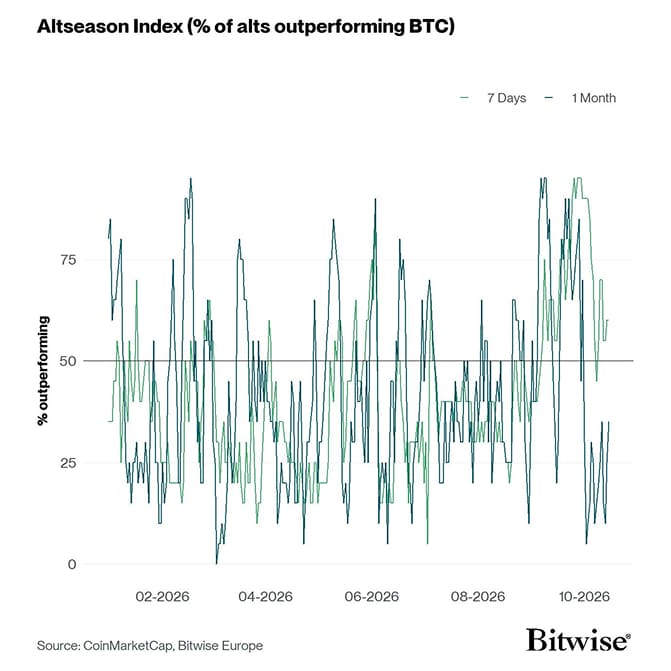 Altseason Index short