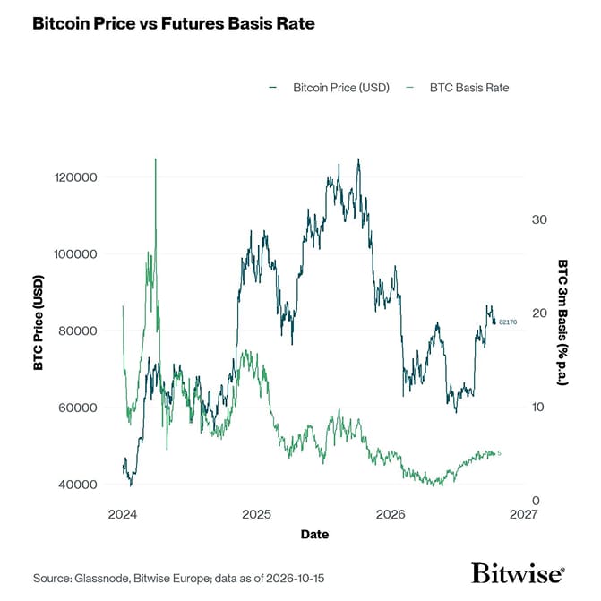 BTC 3m Basis