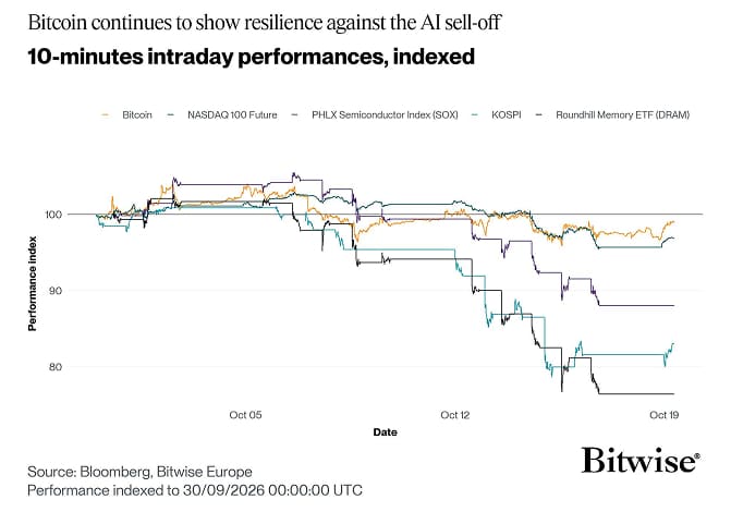 BTC vs Major Indices ETFs Intraday Performance