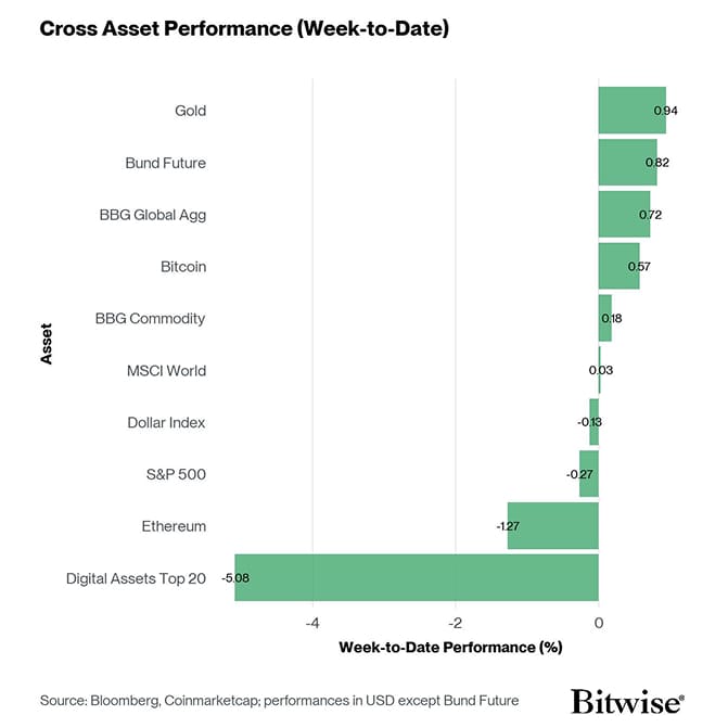 Cross Asset Week to Date Performance