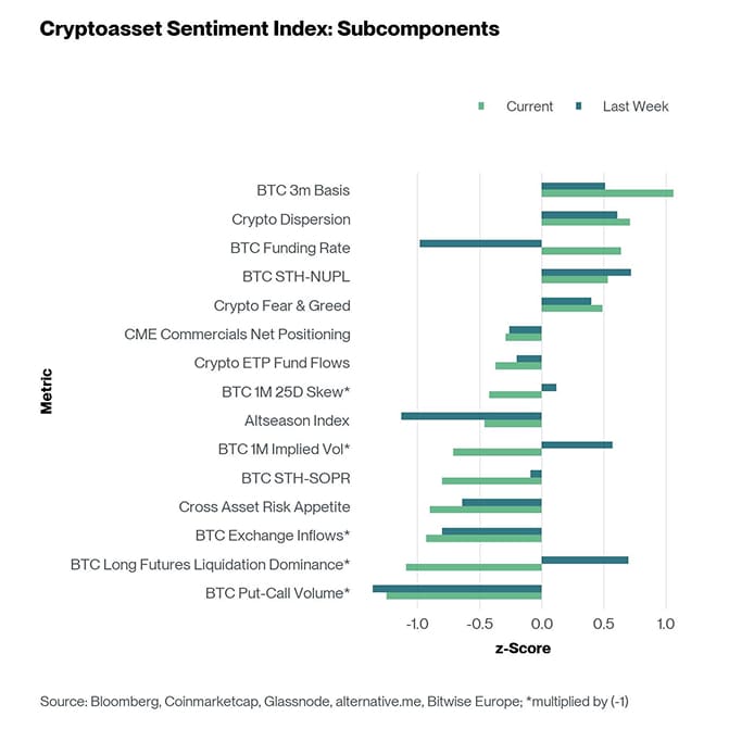 Crypto Sentiment Index Bar Chart