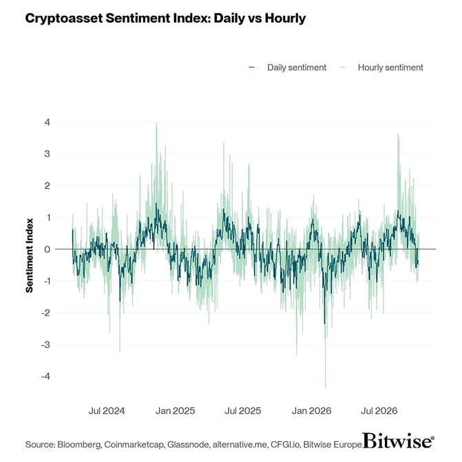 Crypto Sentiment Index Daily vs Hourly