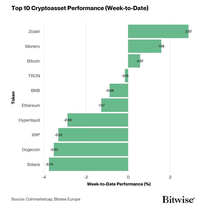 Crypto Top 10 Week to Date Performance