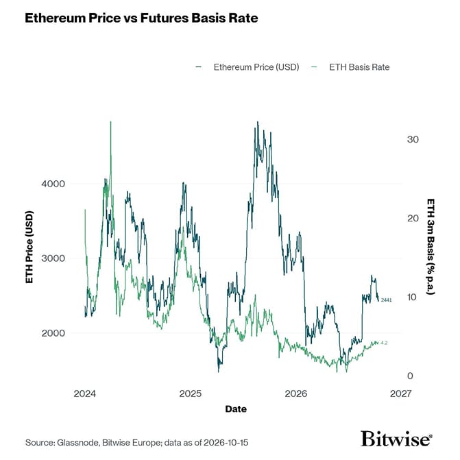 ETH 3m Basis